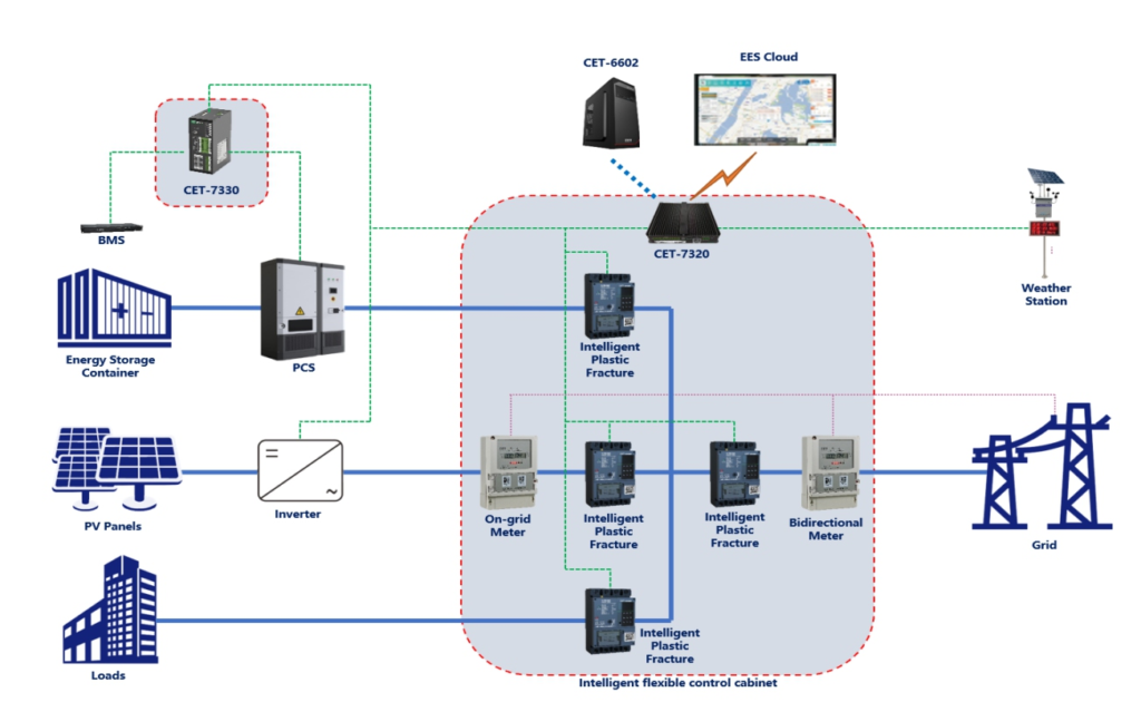Distributed Photovoltic Power Station Monitoring - SOLUTIONS - 2